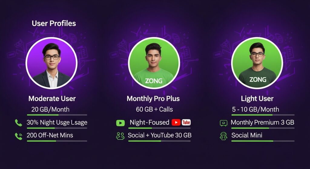 A side-by-side comparison of three user profiles with corresponding Zong bundles